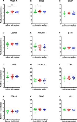 Serum Protein Biomarker Findings Reflective of Oxidative Stress and Vascular Abnormalities in Male, but Not Female, Collision Sport Athletes